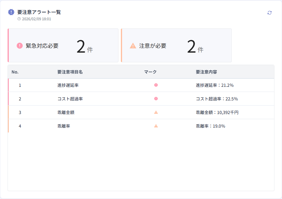 要注意アラート一覧チャート