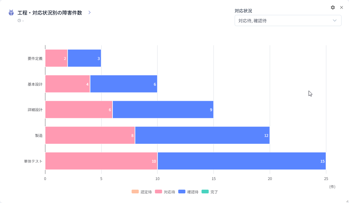 工程・対応状況別の障害件数チャート(フィルター適用後)