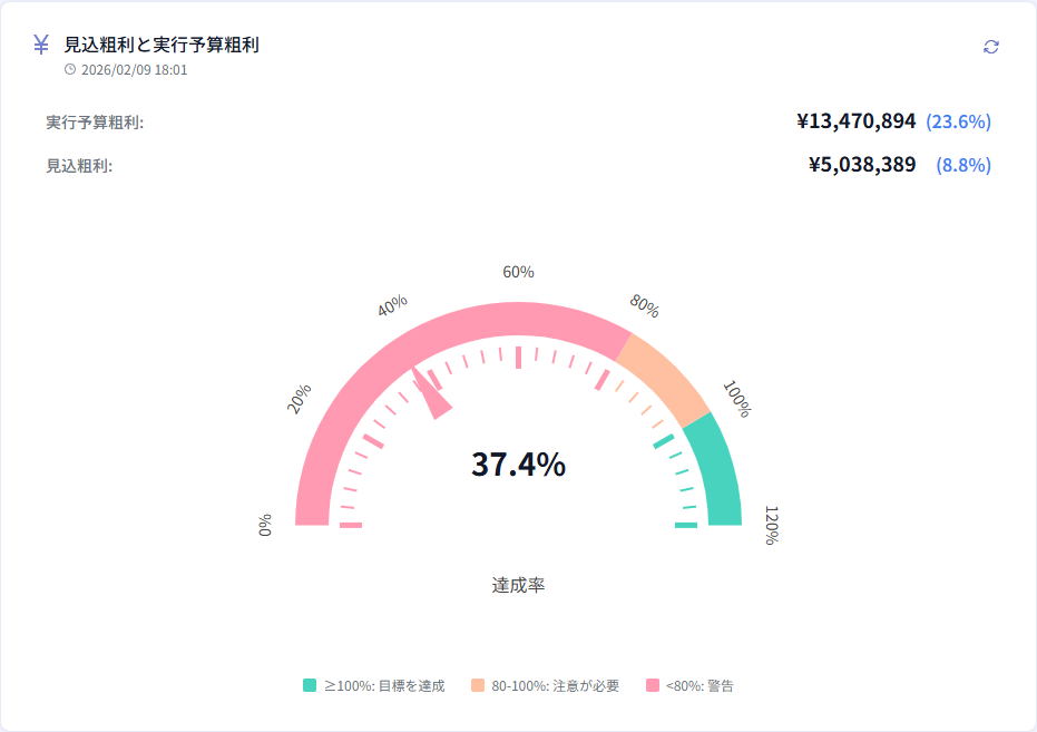 見込粗利と実行予算粗利チャート