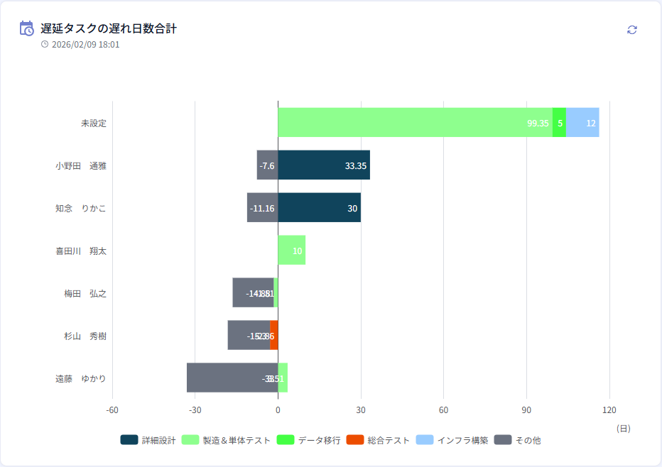 遅延タスクの遅れ日数合計チャート